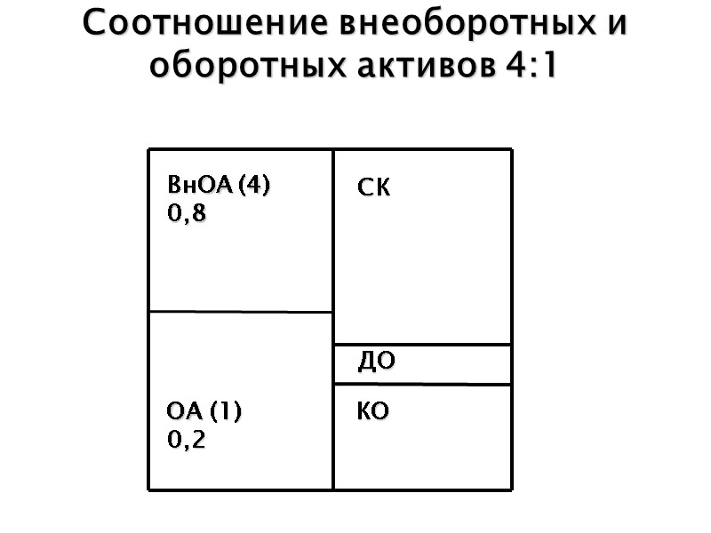Соотношение внеоборотных и оборотных активов 4:1 ВнОА (4) 0,8 ОА (1) 0,2 КО ДО